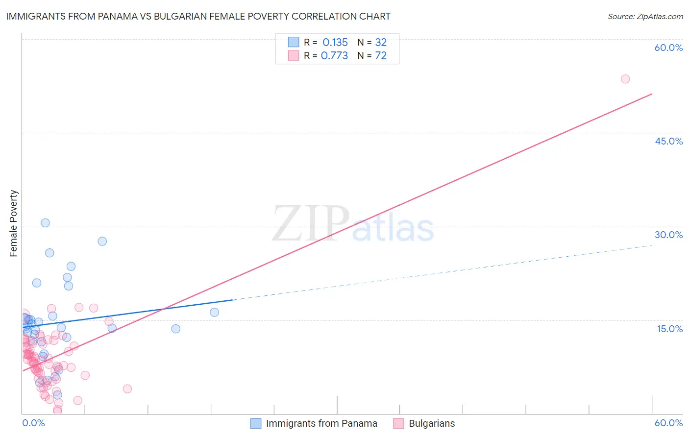 Immigrants from Panama vs Bulgarian Female Poverty
