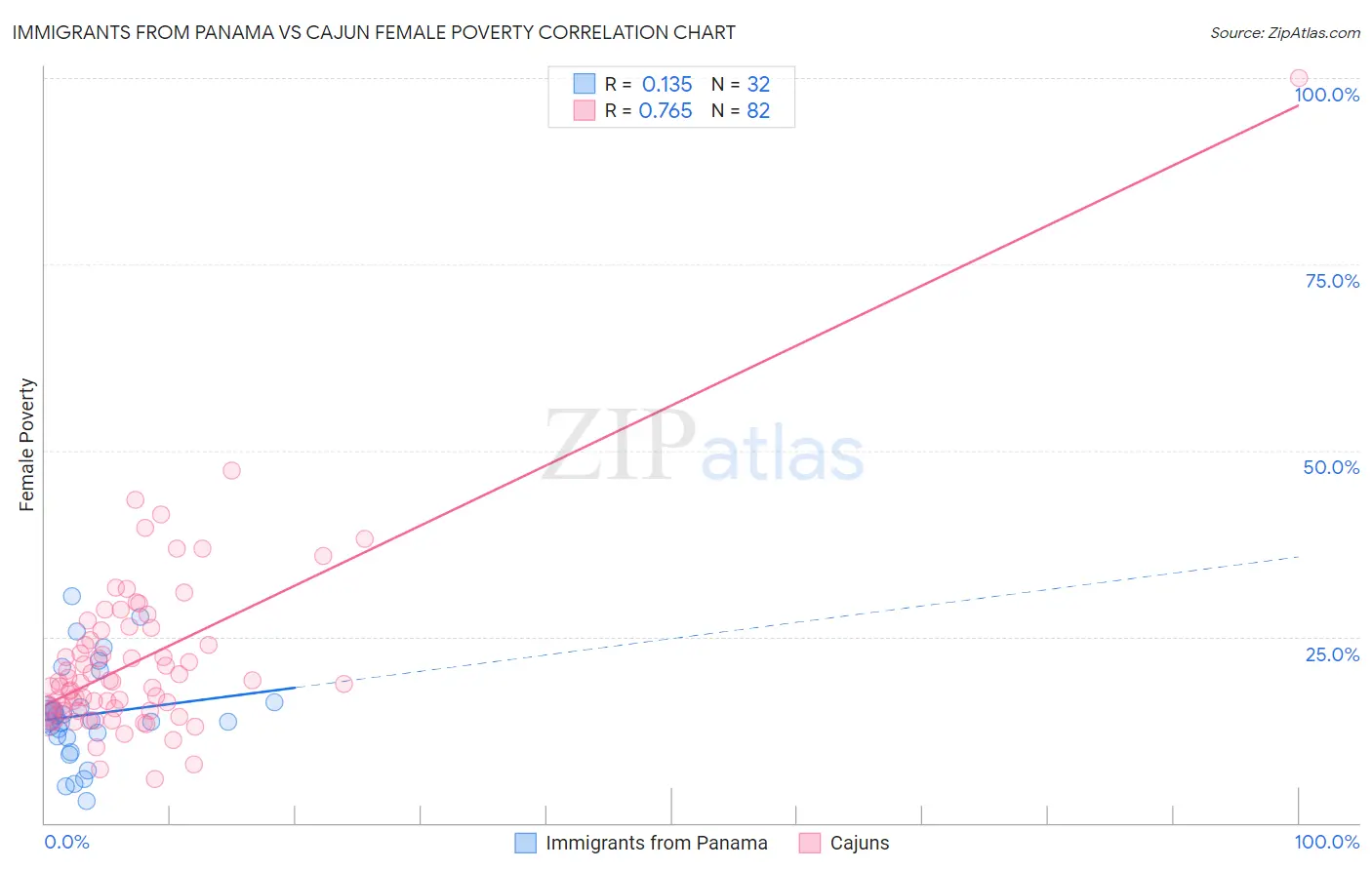 Immigrants from Panama vs Cajun Female Poverty