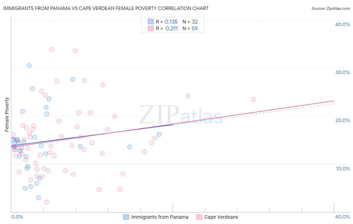 Immigrants from Panama vs Cape Verdean Female Poverty