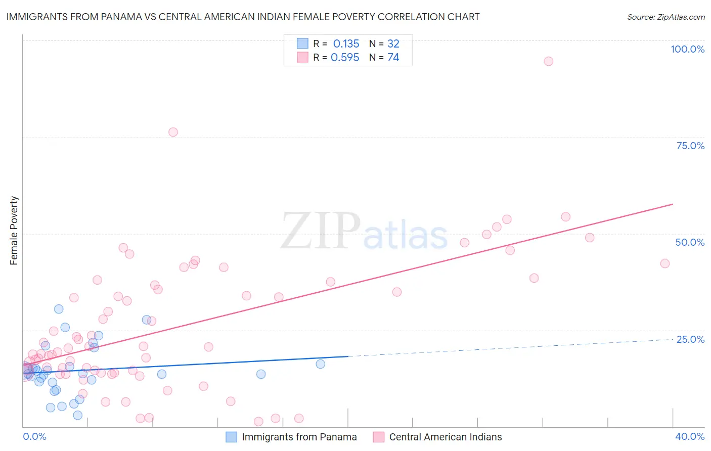 Immigrants from Panama vs Central American Indian Female Poverty