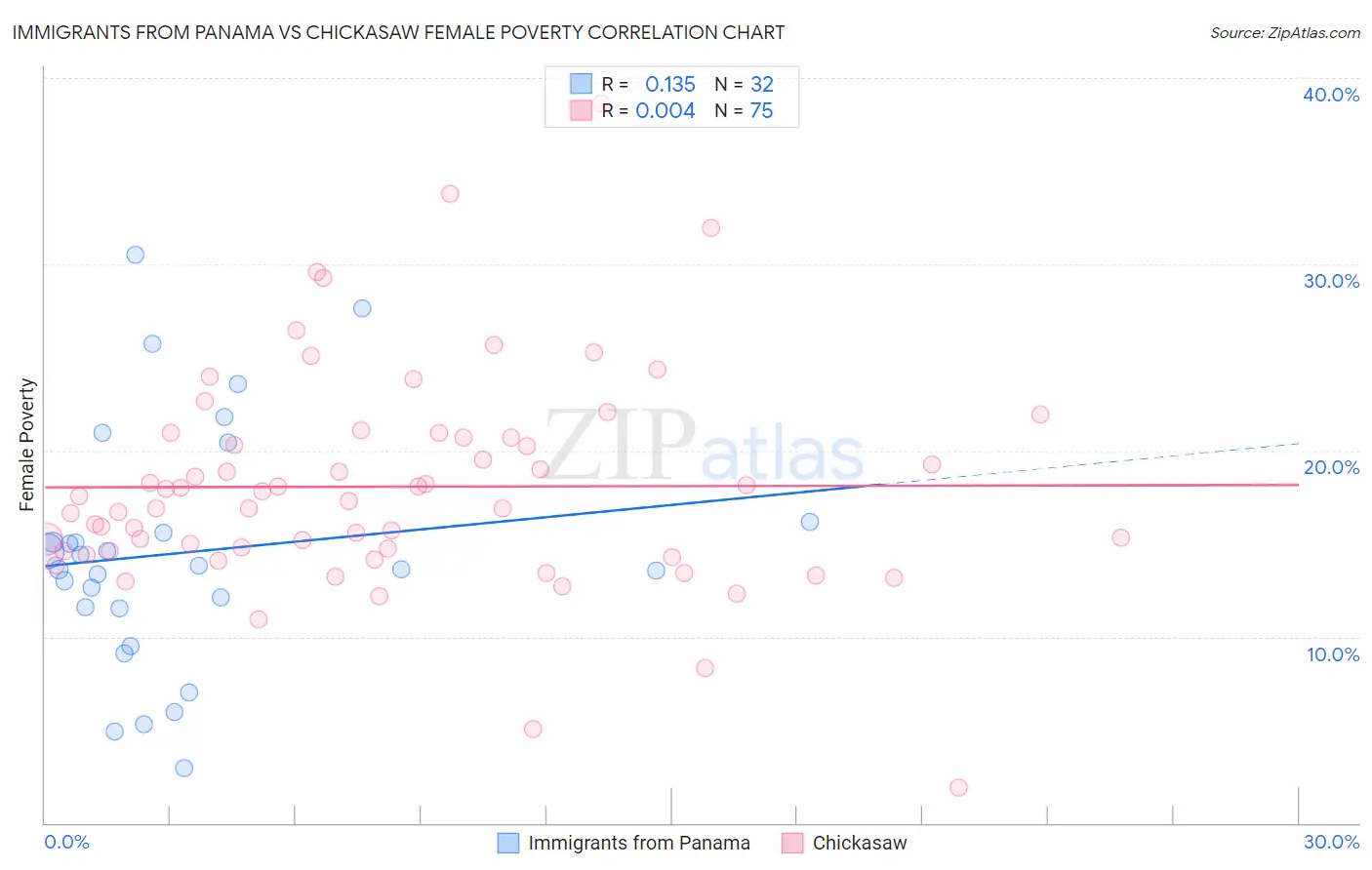Immigrants from Panama vs Chickasaw Female Poverty