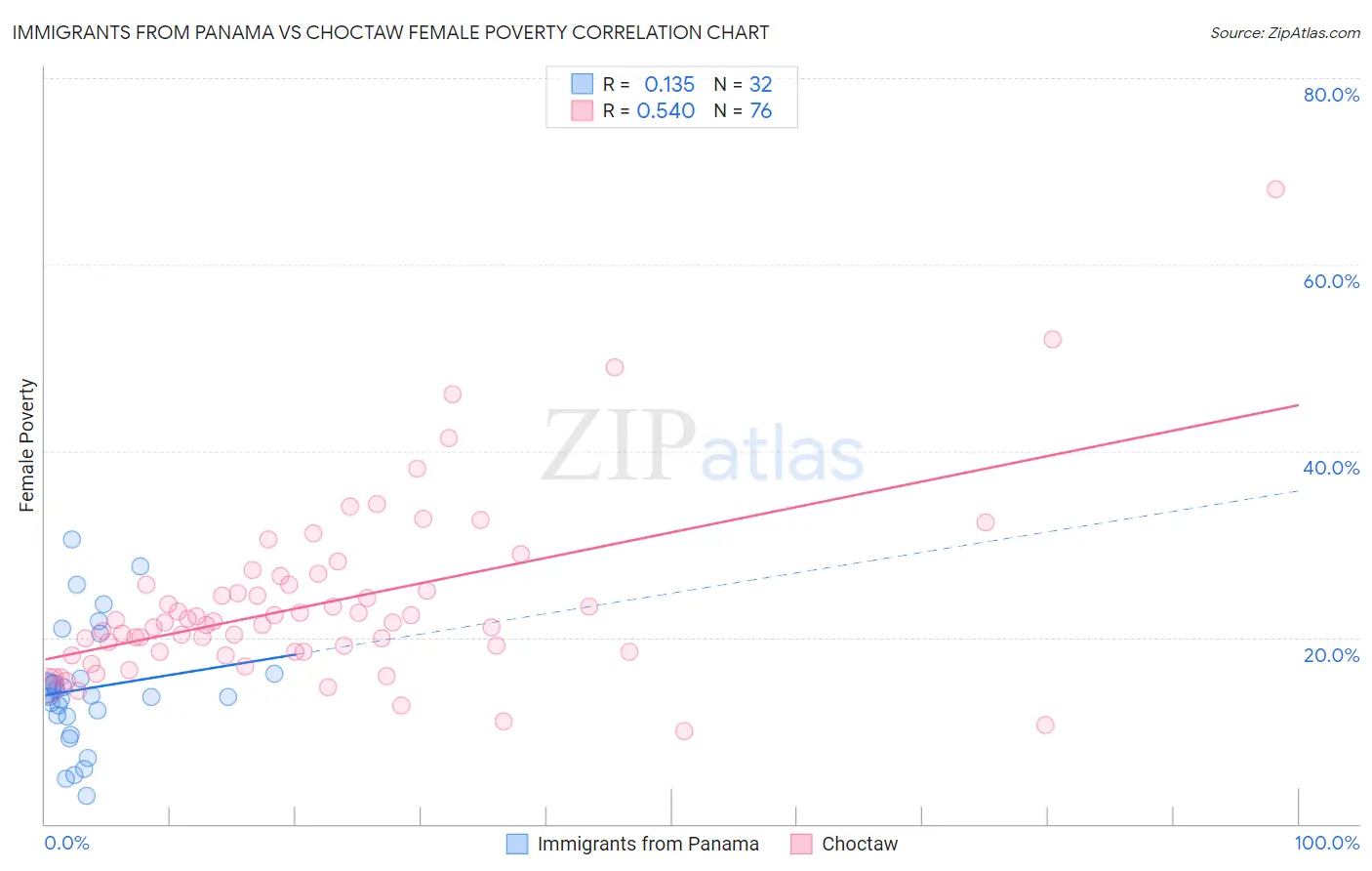 Immigrants from Panama vs Choctaw Female Poverty