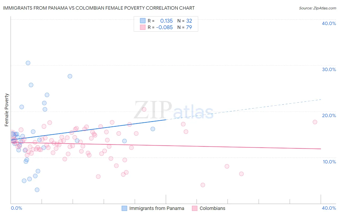 Immigrants from Panama vs Colombian Female Poverty
