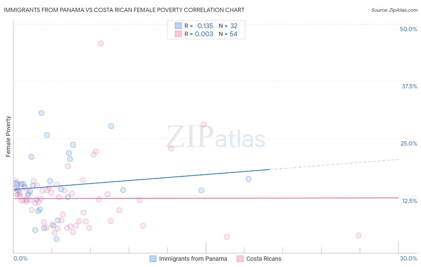 Immigrants from Panama vs Costa Rican Female Poverty