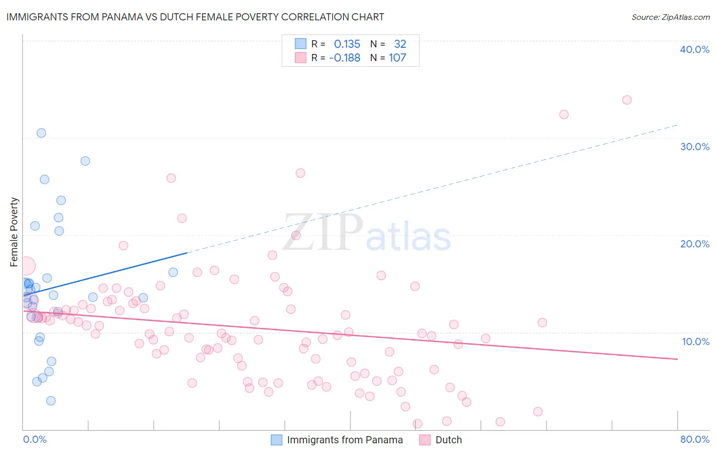 Immigrants from Panama vs Dutch Female Poverty