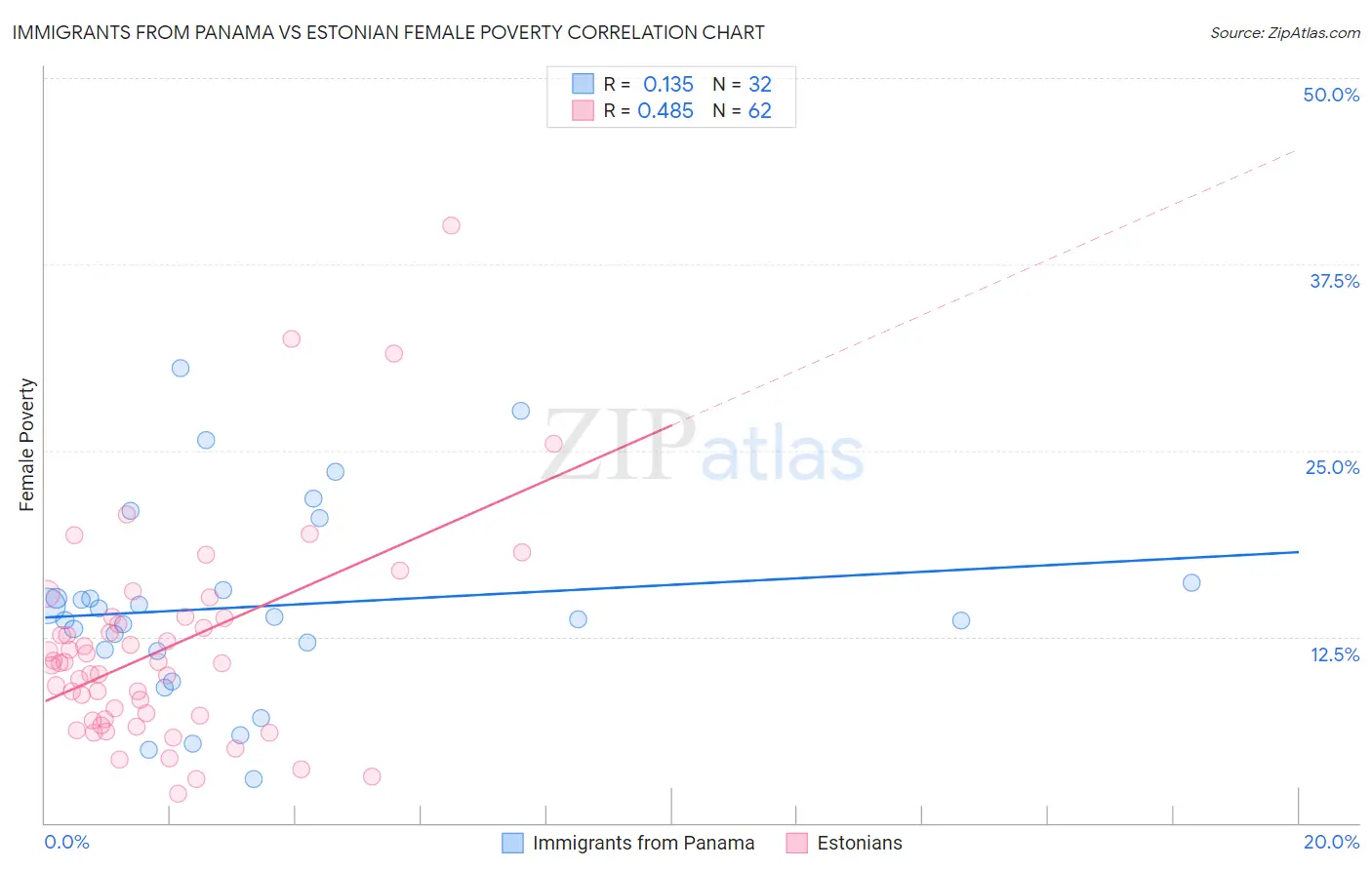 Immigrants from Panama vs Estonian Female Poverty
