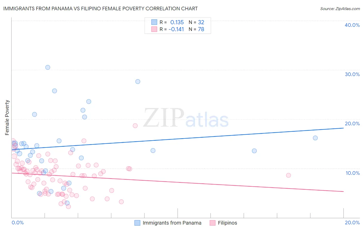 Immigrants from Panama vs Filipino Female Poverty
