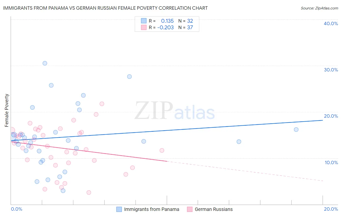 Immigrants from Panama vs German Russian Female Poverty