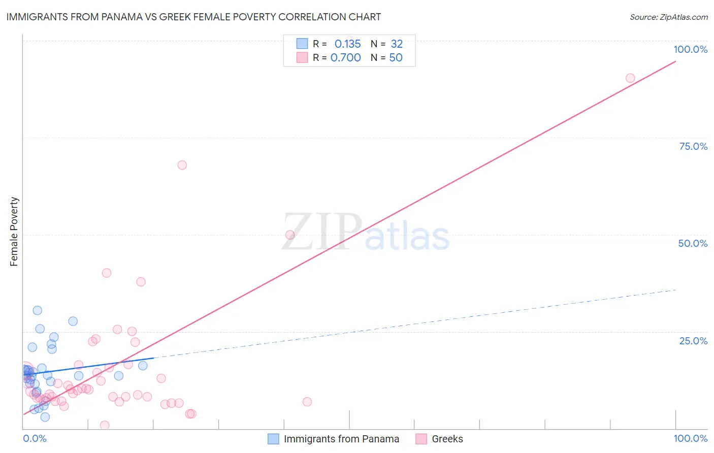 Immigrants from Panama vs Greek Female Poverty