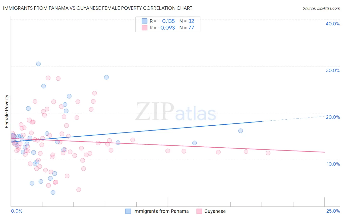 Immigrants from Panama vs Guyanese Female Poverty