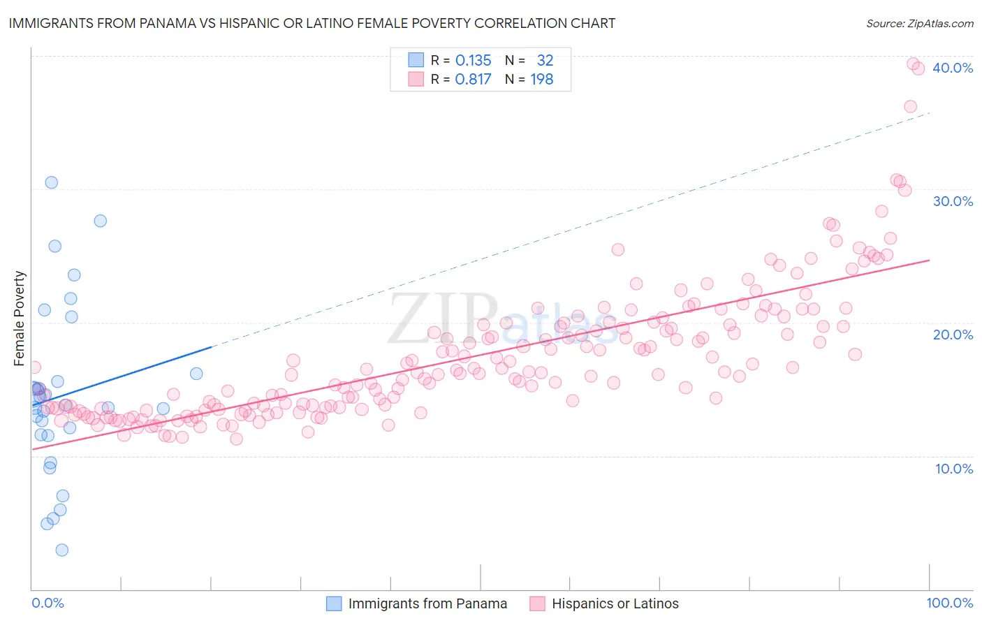 Immigrants from Panama vs Hispanic or Latino Female Poverty