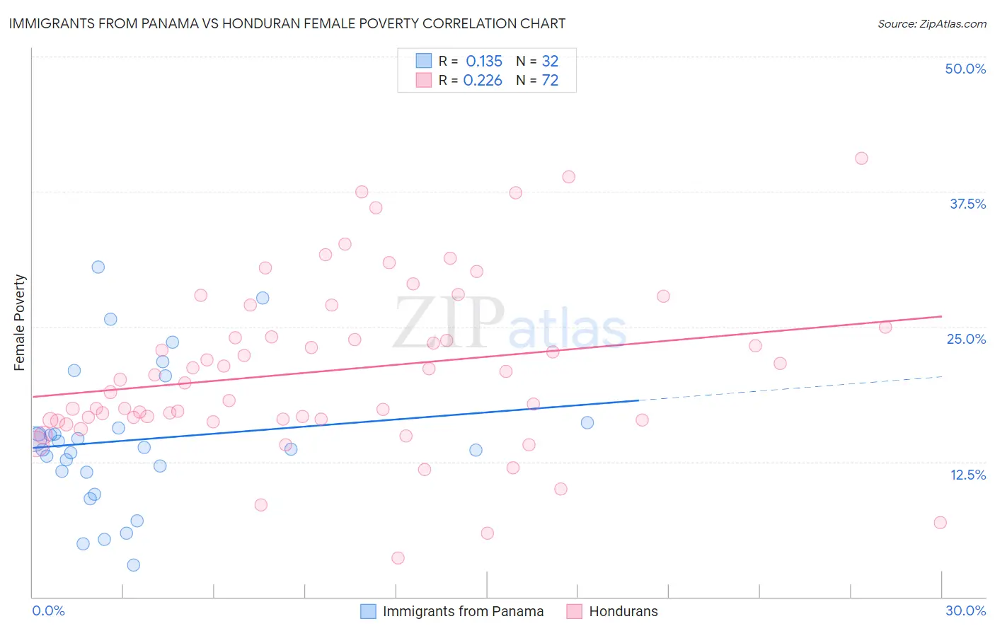 Immigrants from Panama vs Honduran Female Poverty