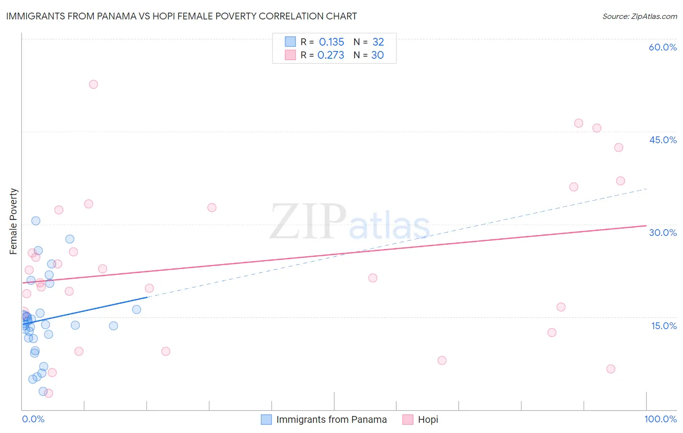 Immigrants from Panama vs Hopi Female Poverty