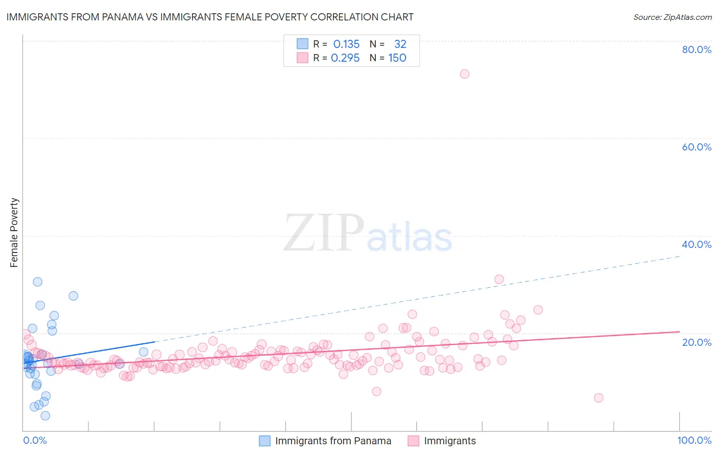 Immigrants from Panama vs Immigrants Female Poverty