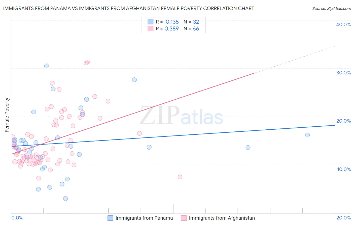 Immigrants from Panama vs Immigrants from Afghanistan Female Poverty