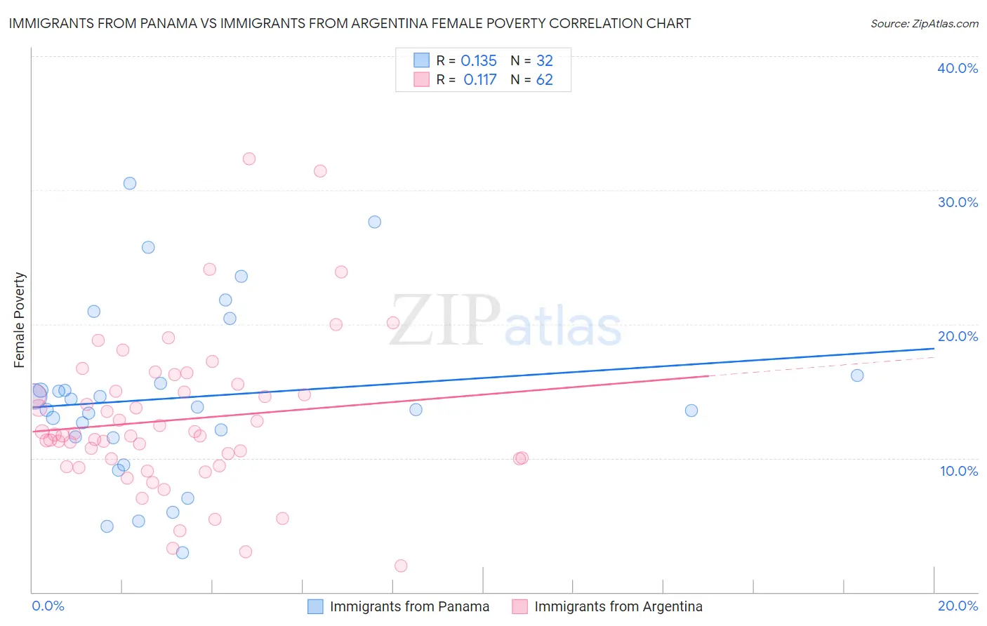 Immigrants from Panama vs Immigrants from Argentina Female Poverty