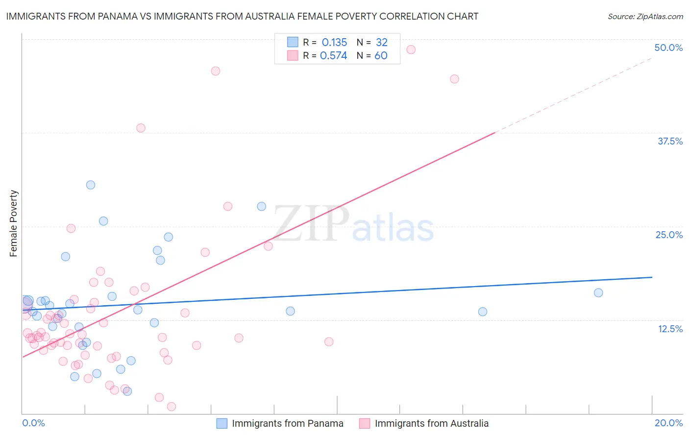 Immigrants from Panama vs Immigrants from Australia Female Poverty