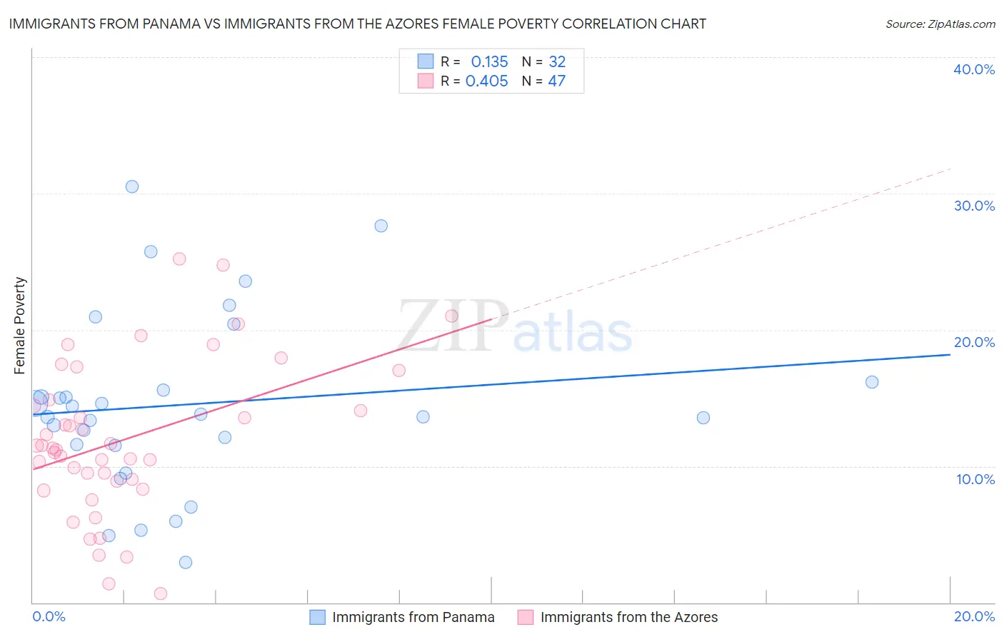 Immigrants from Panama vs Immigrants from the Azores Female Poverty