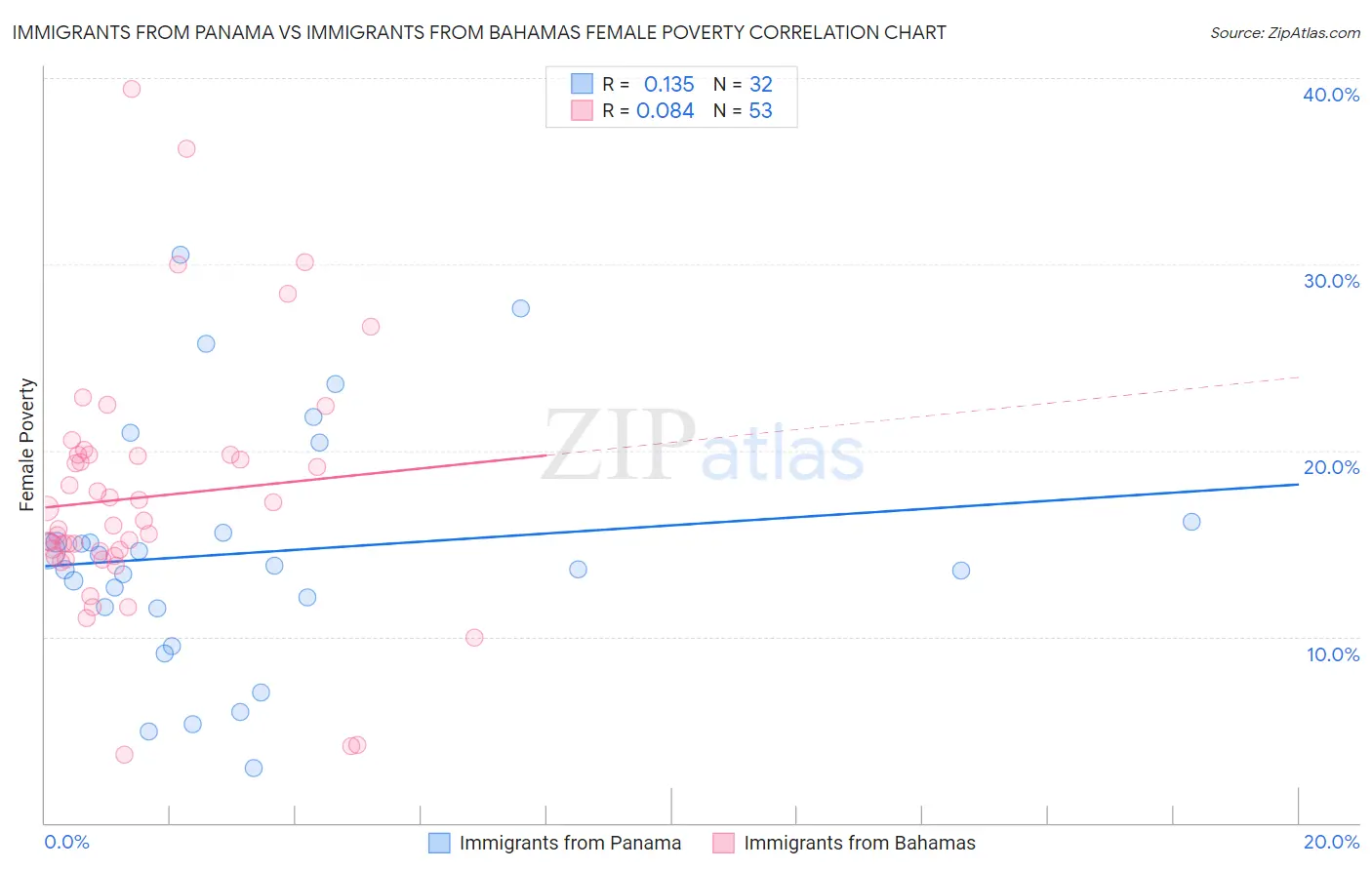 Immigrants from Panama vs Immigrants from Bahamas Female Poverty