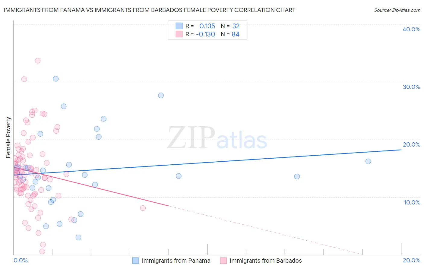 Immigrants from Panama vs Immigrants from Barbados Female Poverty