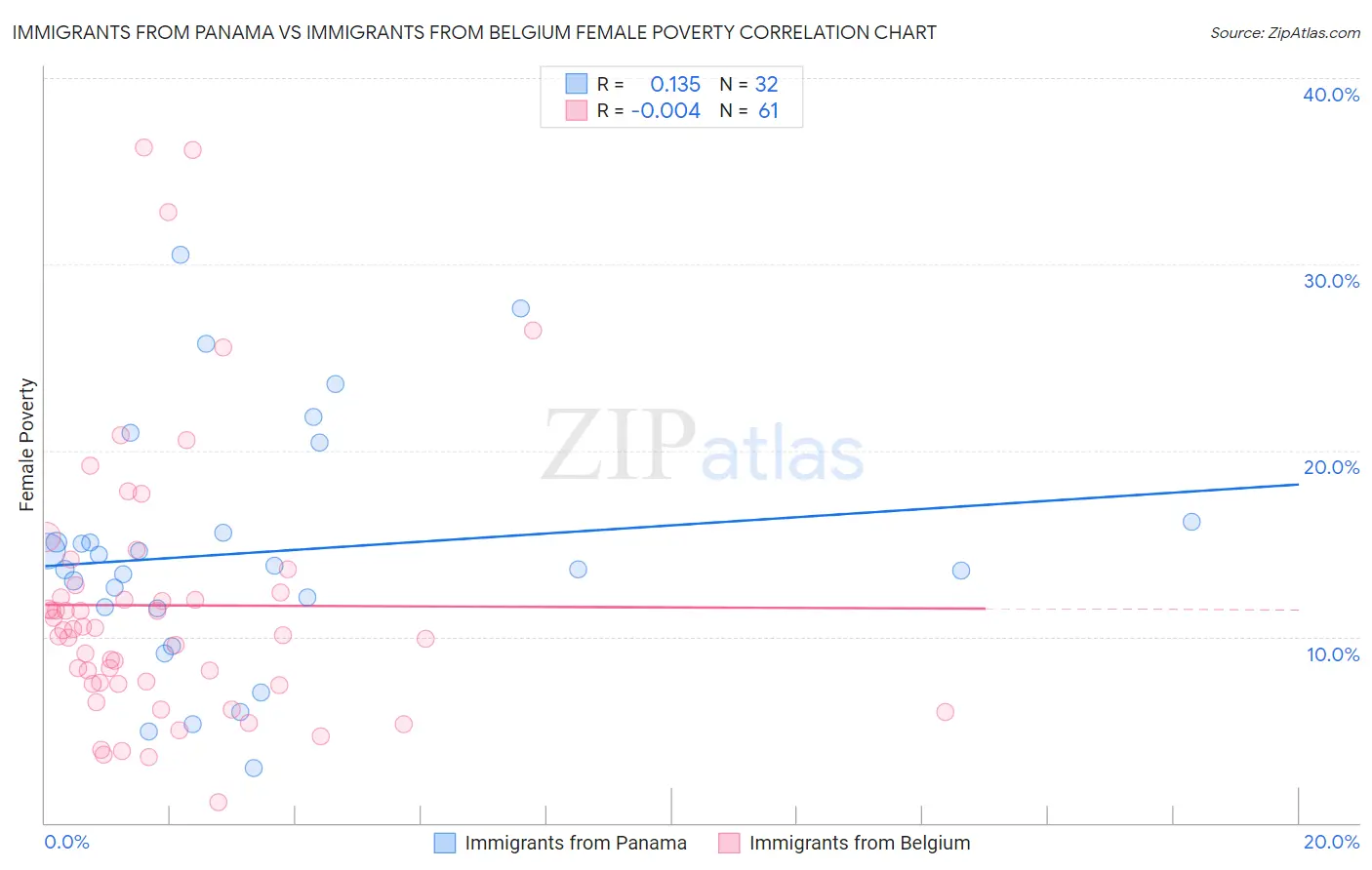 Immigrants from Panama vs Immigrants from Belgium Female Poverty