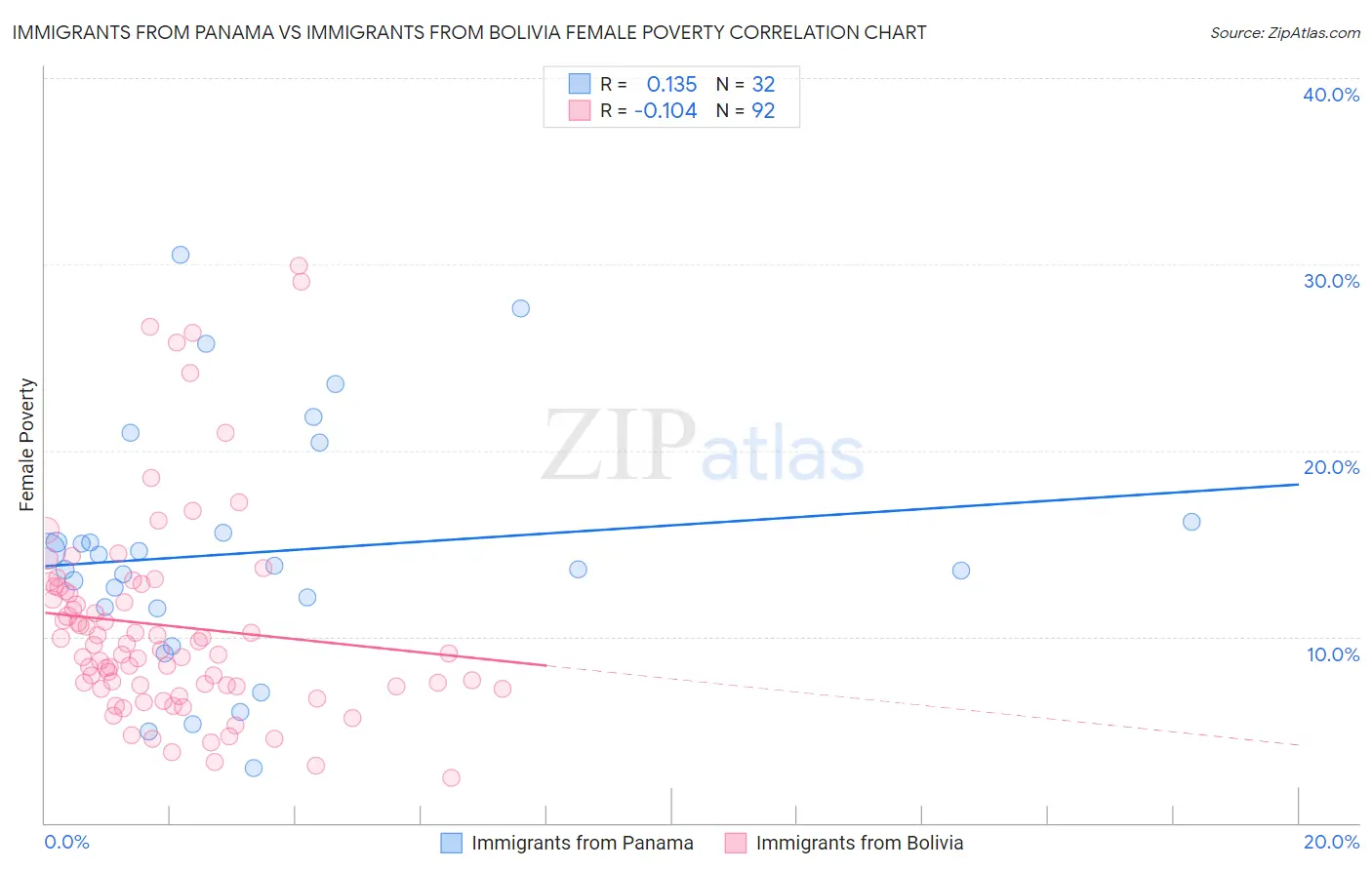 Immigrants from Panama vs Immigrants from Bolivia Female Poverty