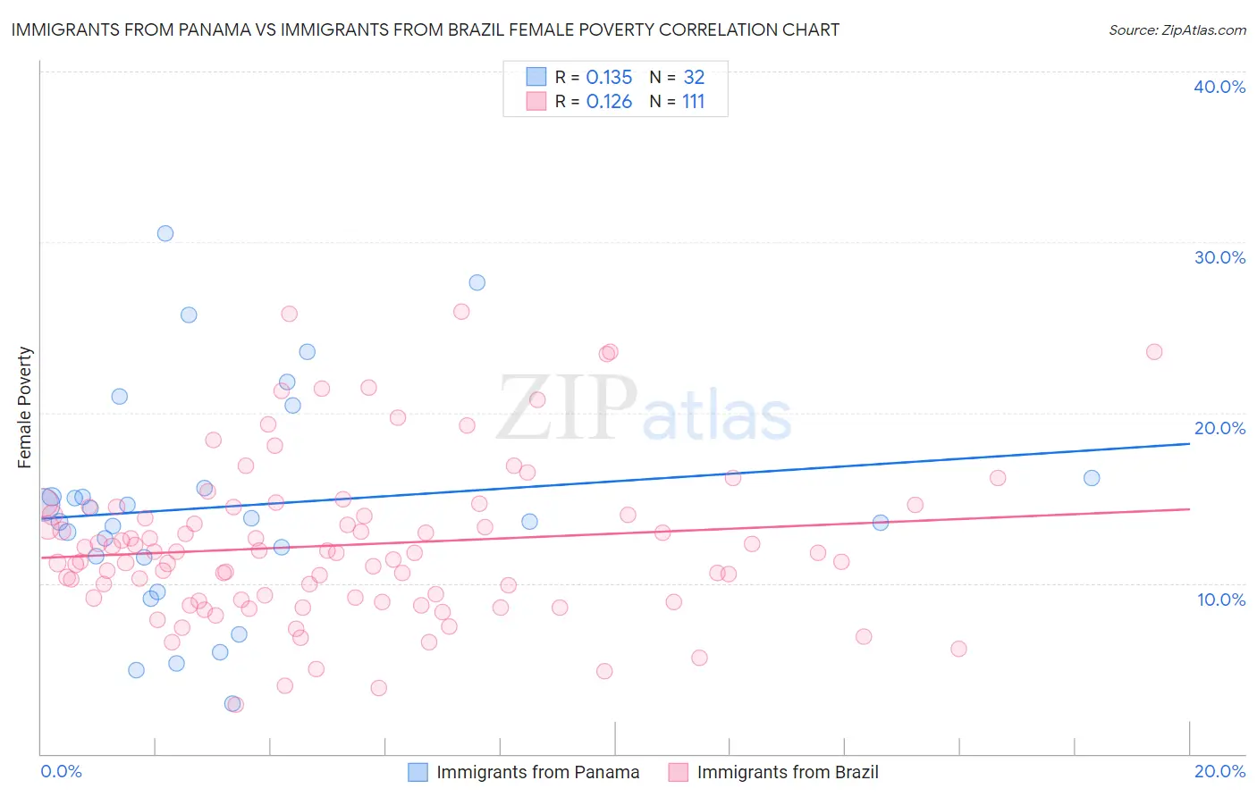 Immigrants from Panama vs Immigrants from Brazil Female Poverty