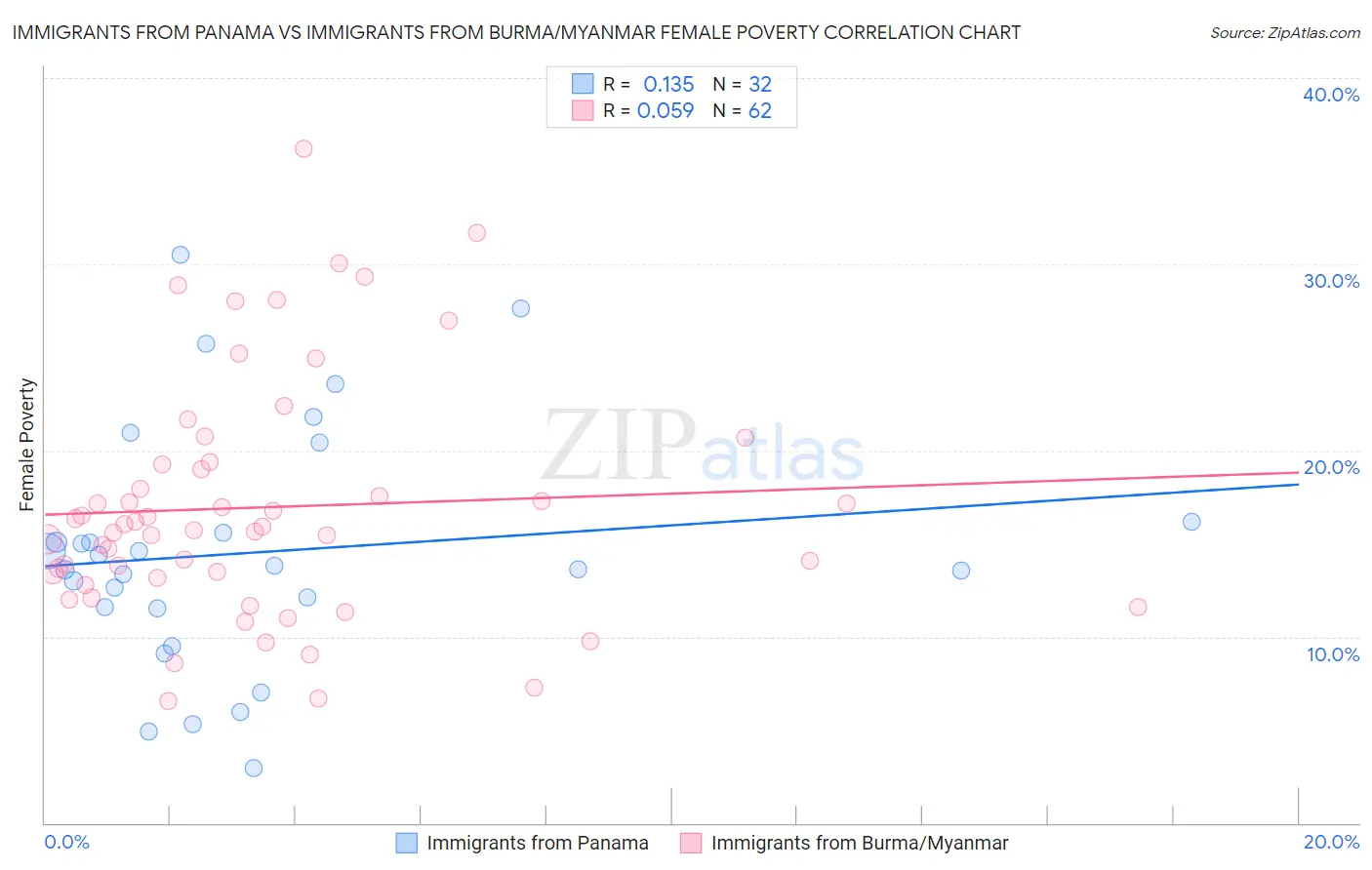 Immigrants from Panama vs Immigrants from Burma/Myanmar Female Poverty