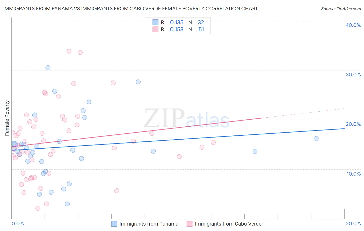 Immigrants from Panama vs Immigrants from Cabo Verde Female Poverty