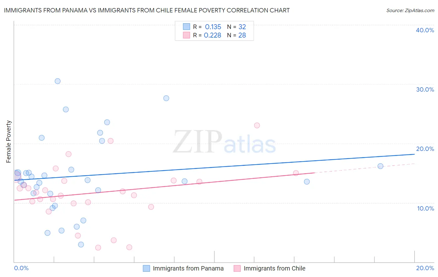 Immigrants from Panama vs Immigrants from Chile Female Poverty