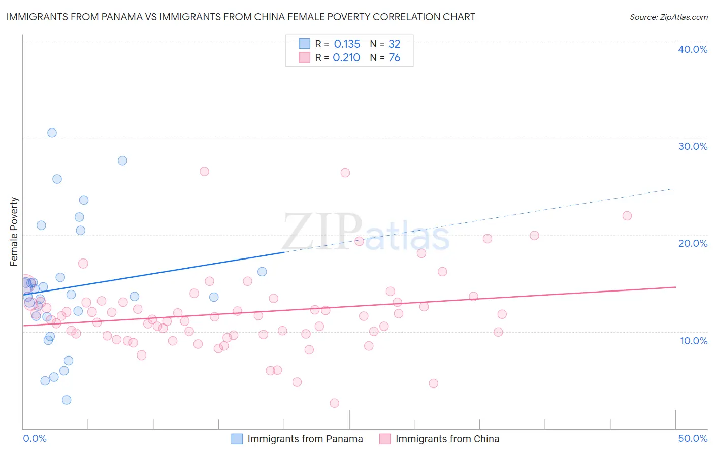 Immigrants from Panama vs Immigrants from China Female Poverty