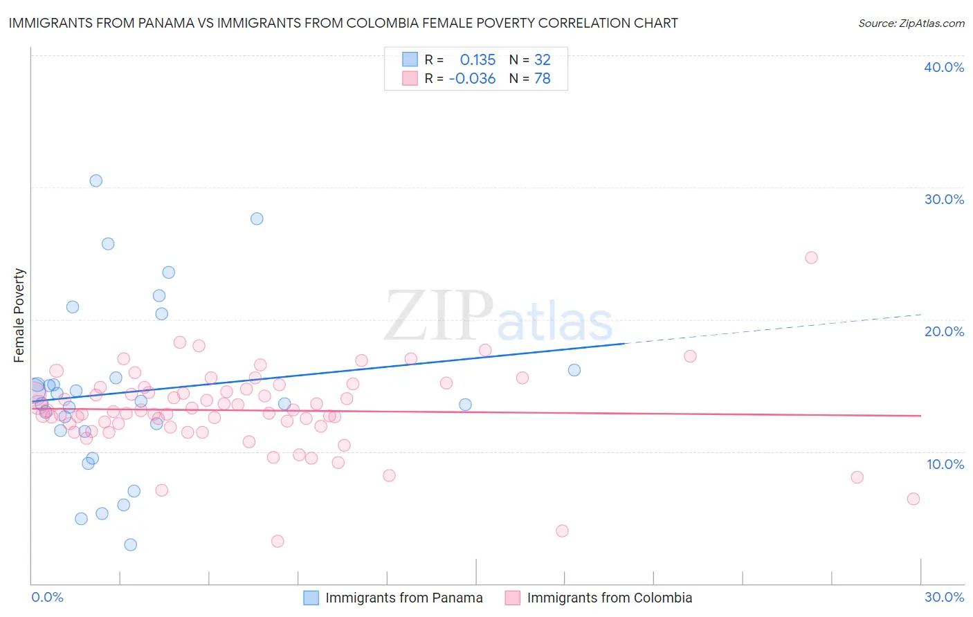 Immigrants from Panama vs Immigrants from Colombia Female Poverty