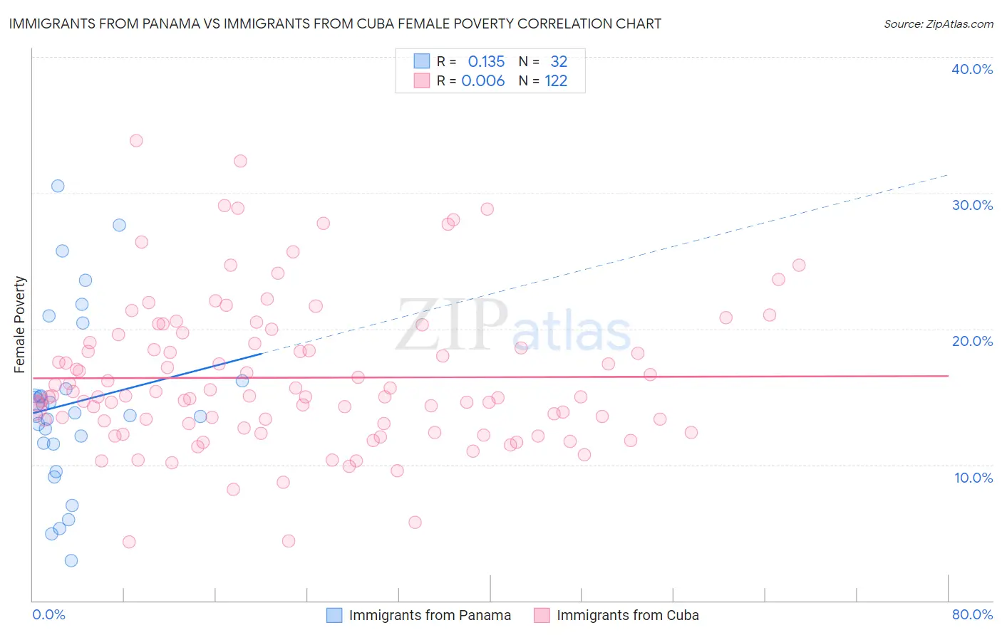 Immigrants from Panama vs Immigrants from Cuba Female Poverty