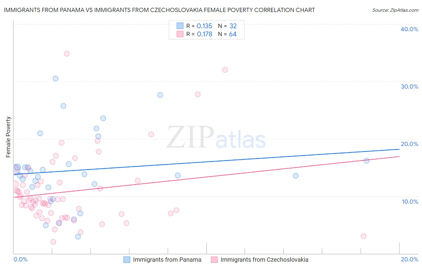 Immigrants from Panama vs Immigrants from Czechoslovakia Female Poverty