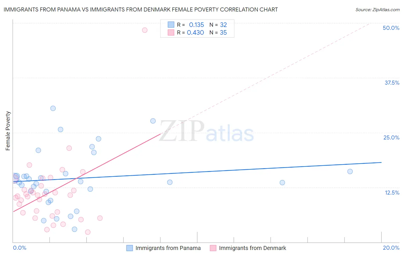 Immigrants from Panama vs Immigrants from Denmark Female Poverty