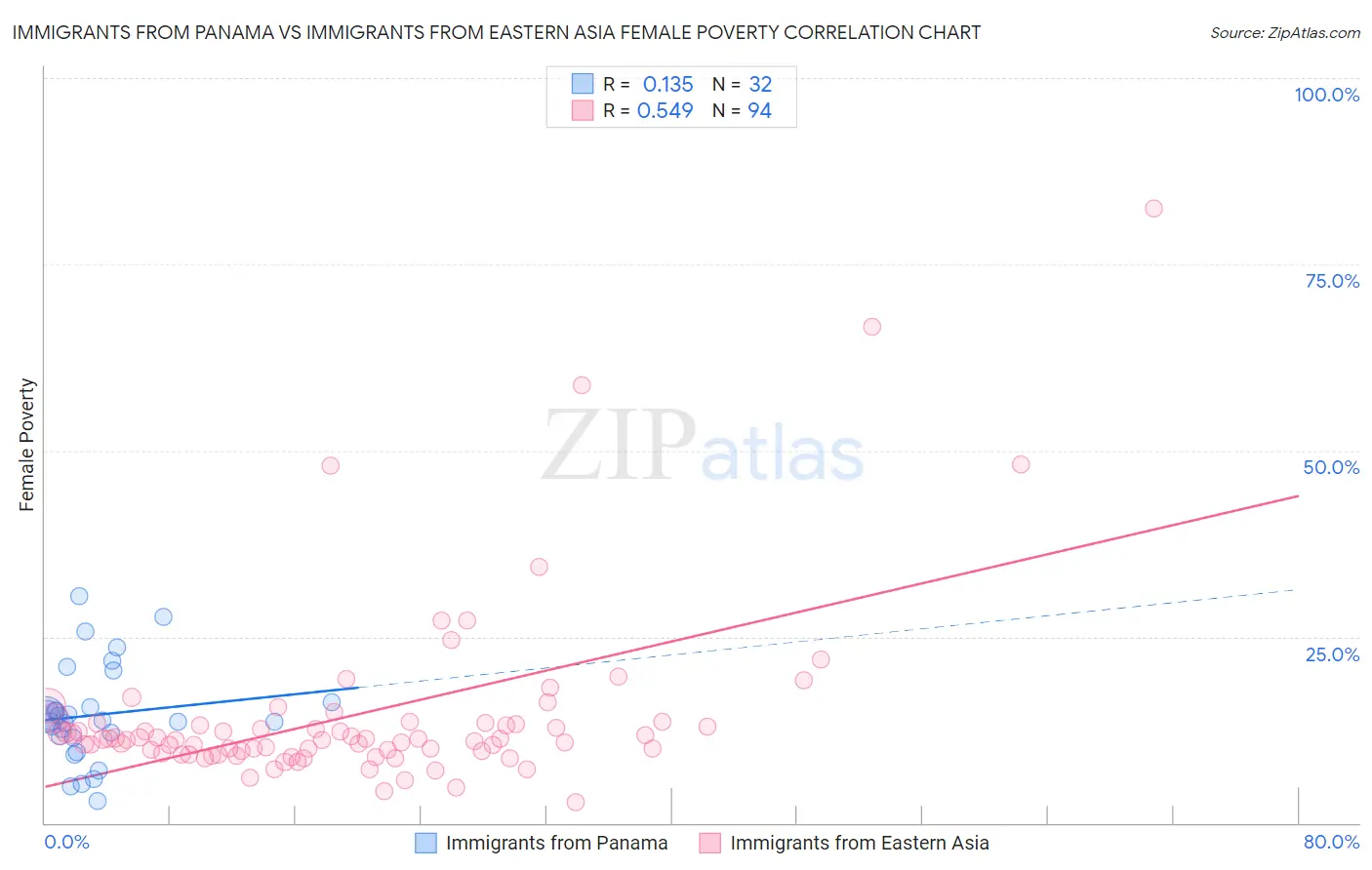 Immigrants from Panama vs Immigrants from Eastern Asia Female Poverty