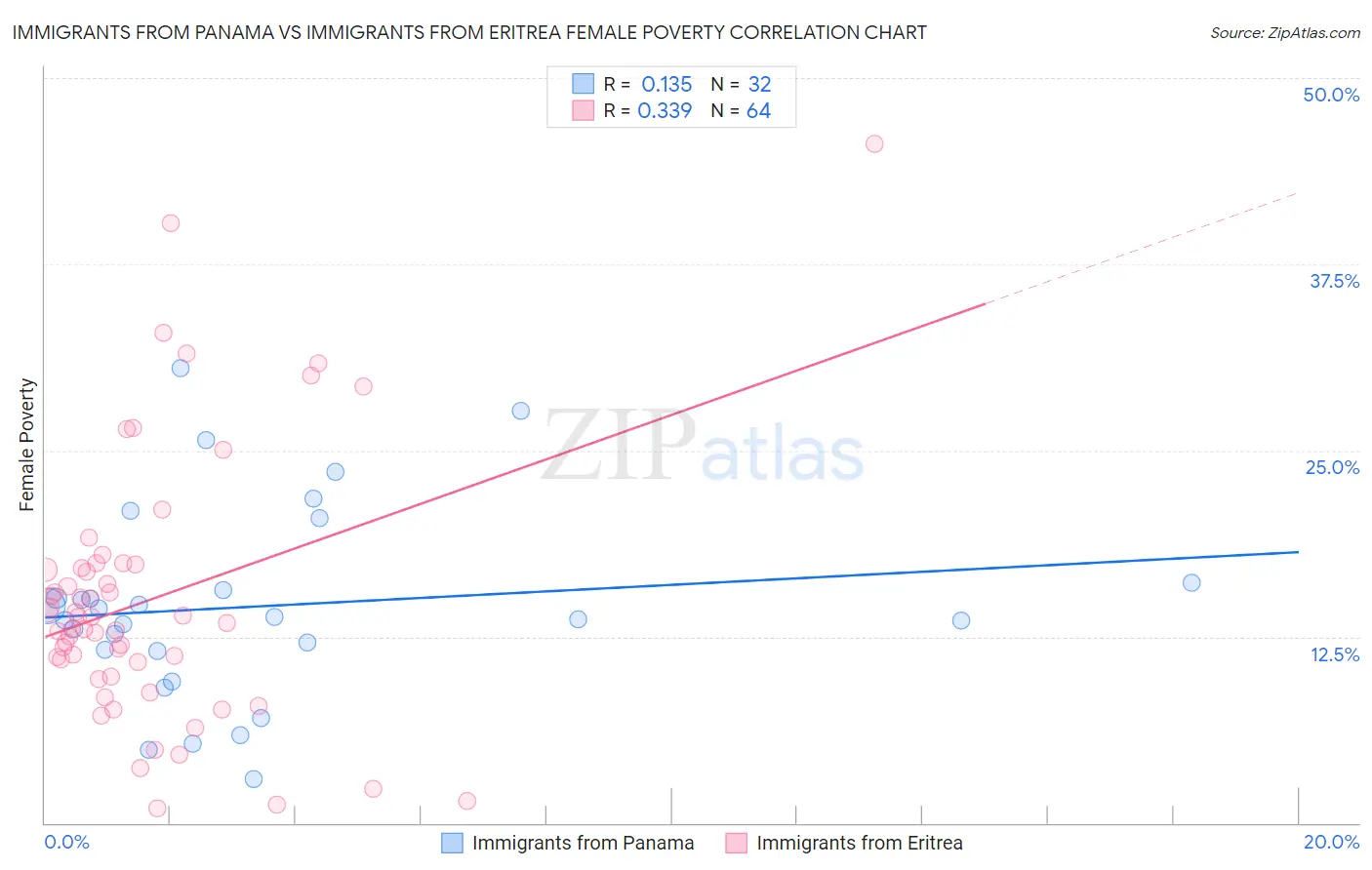 Immigrants from Panama vs Immigrants from Eritrea Female Poverty