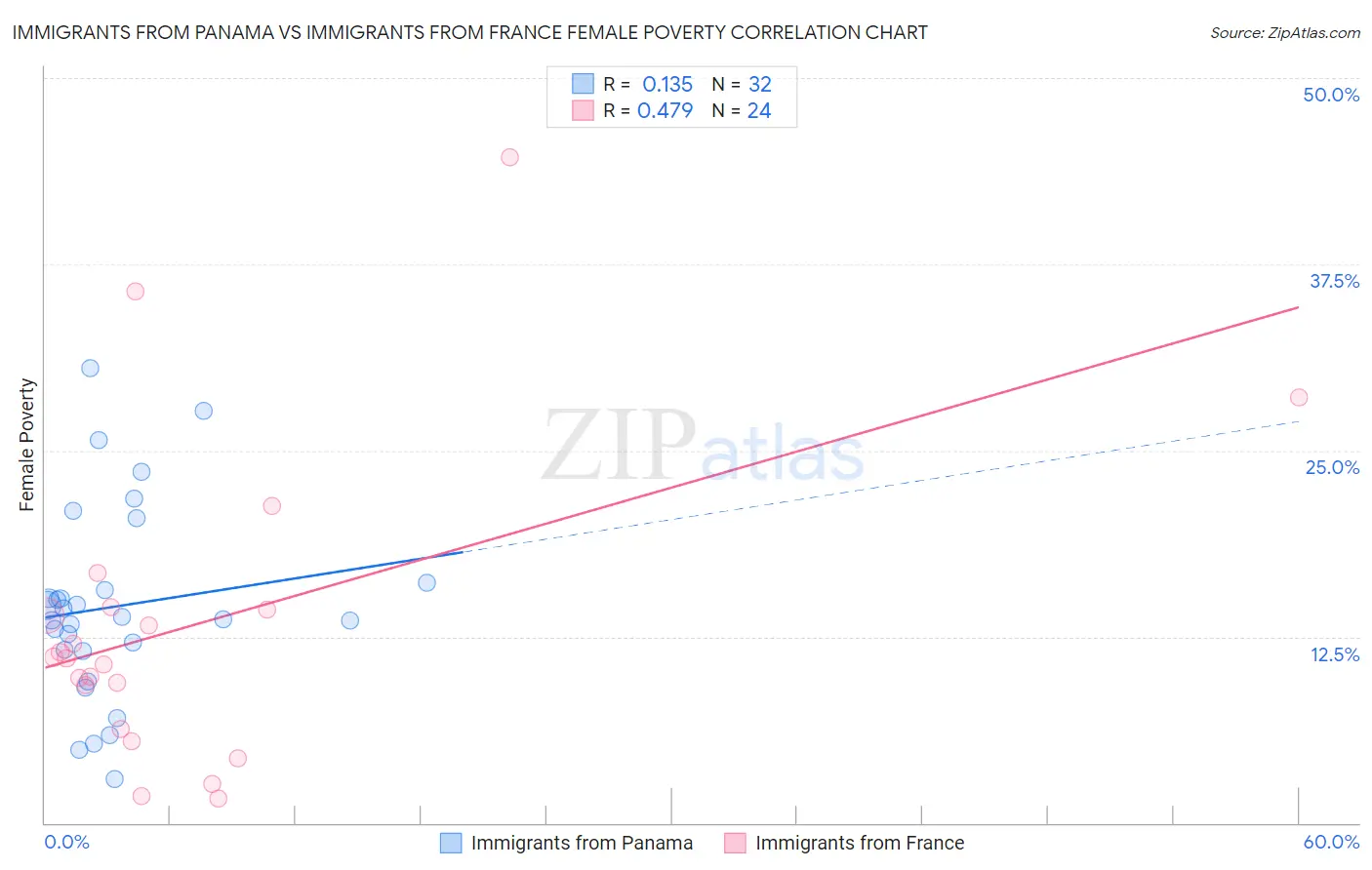 Immigrants from Panama vs Immigrants from France Female Poverty