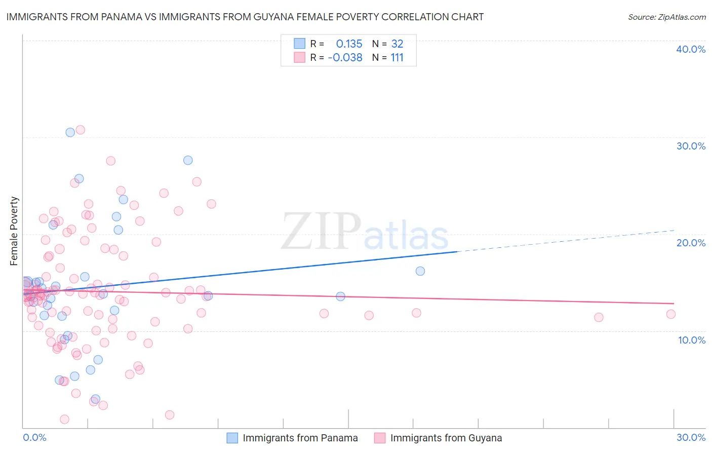 Immigrants from Panama vs Immigrants from Guyana Female Poverty