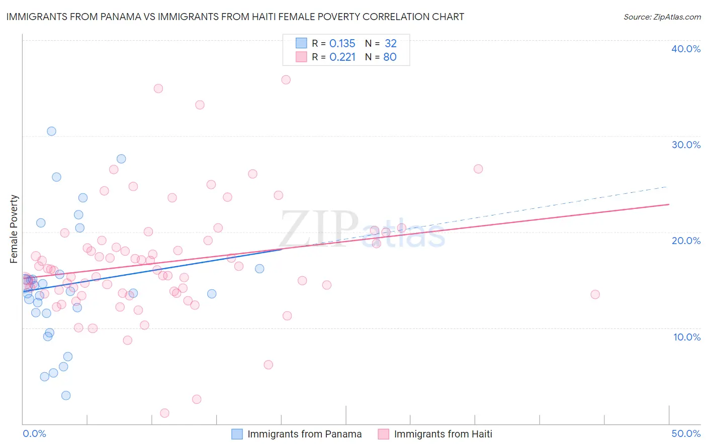 Immigrants from Panama vs Immigrants from Haiti Female Poverty