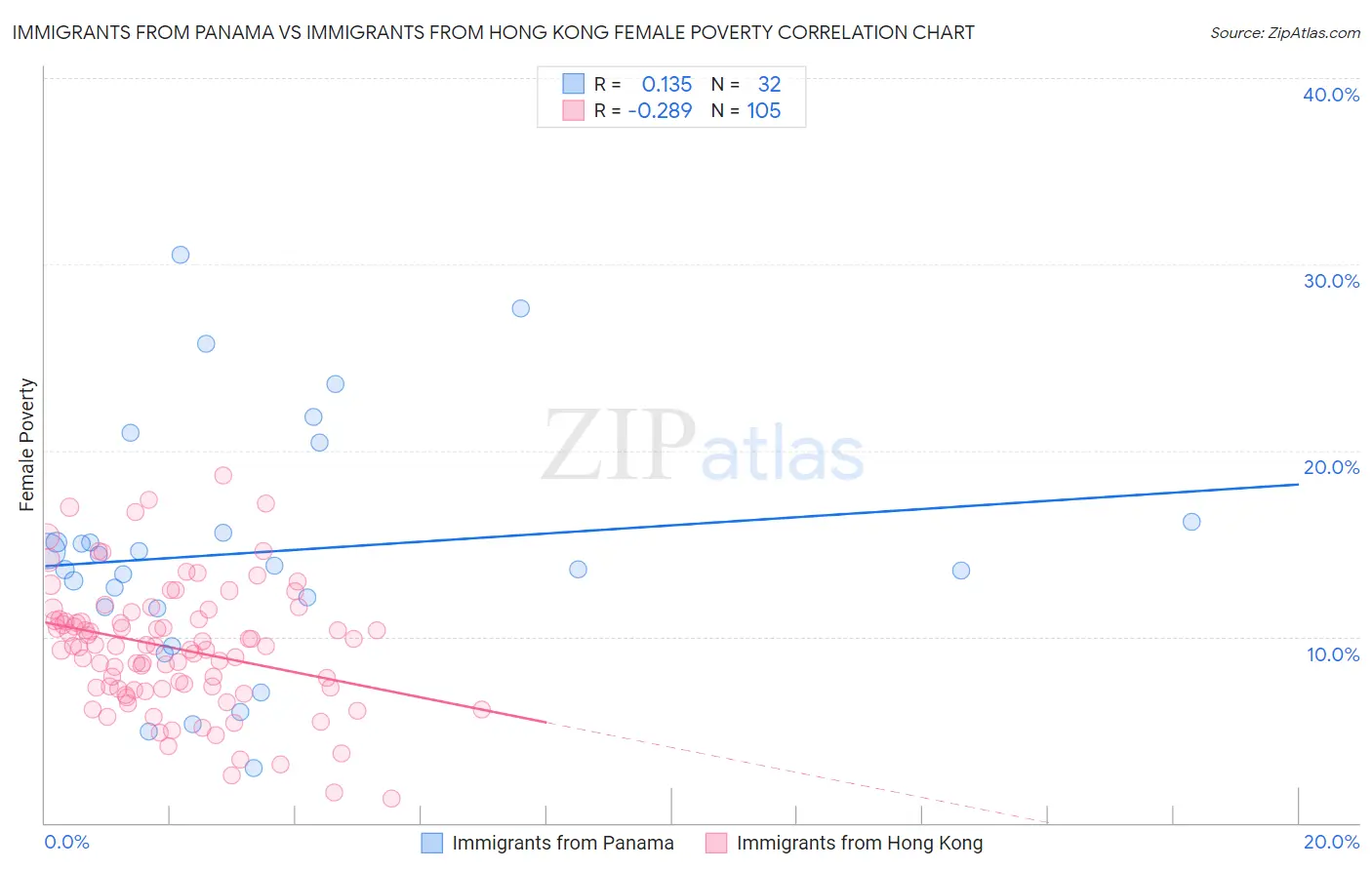 Immigrants from Panama vs Immigrants from Hong Kong Female Poverty