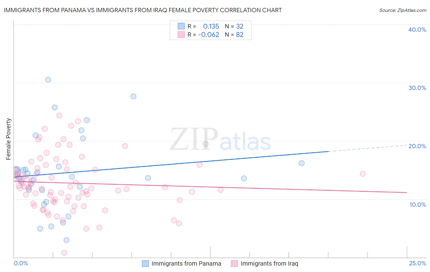 Immigrants from Panama vs Immigrants from Iraq Female Poverty