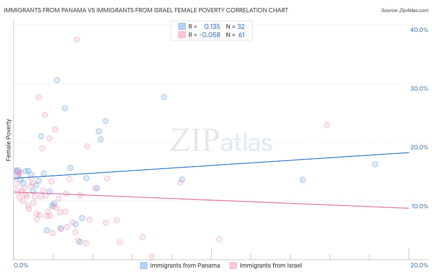 Immigrants from Panama vs Immigrants from Israel Female Poverty