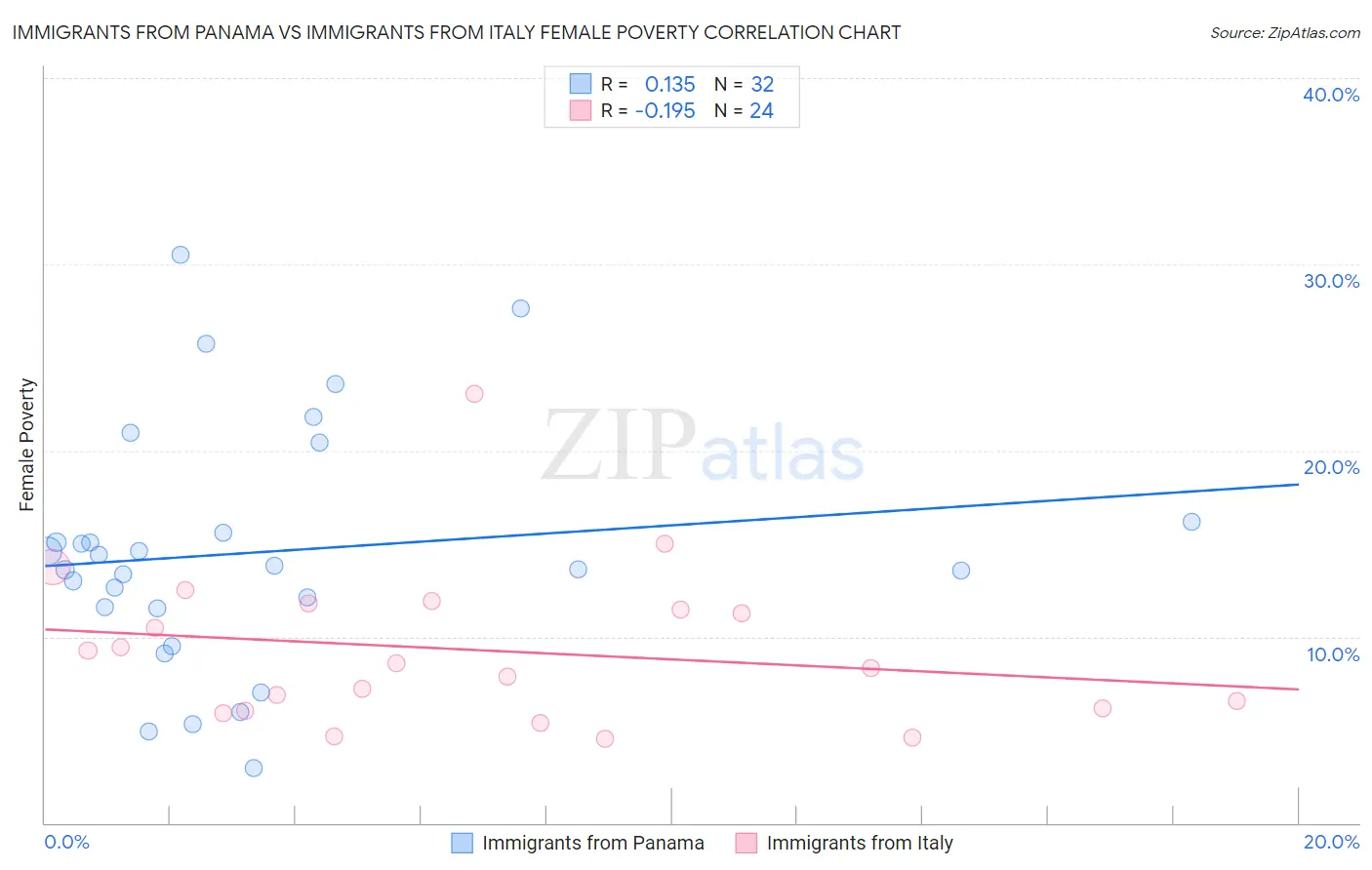 Immigrants from Panama vs Immigrants from Italy Female Poverty
