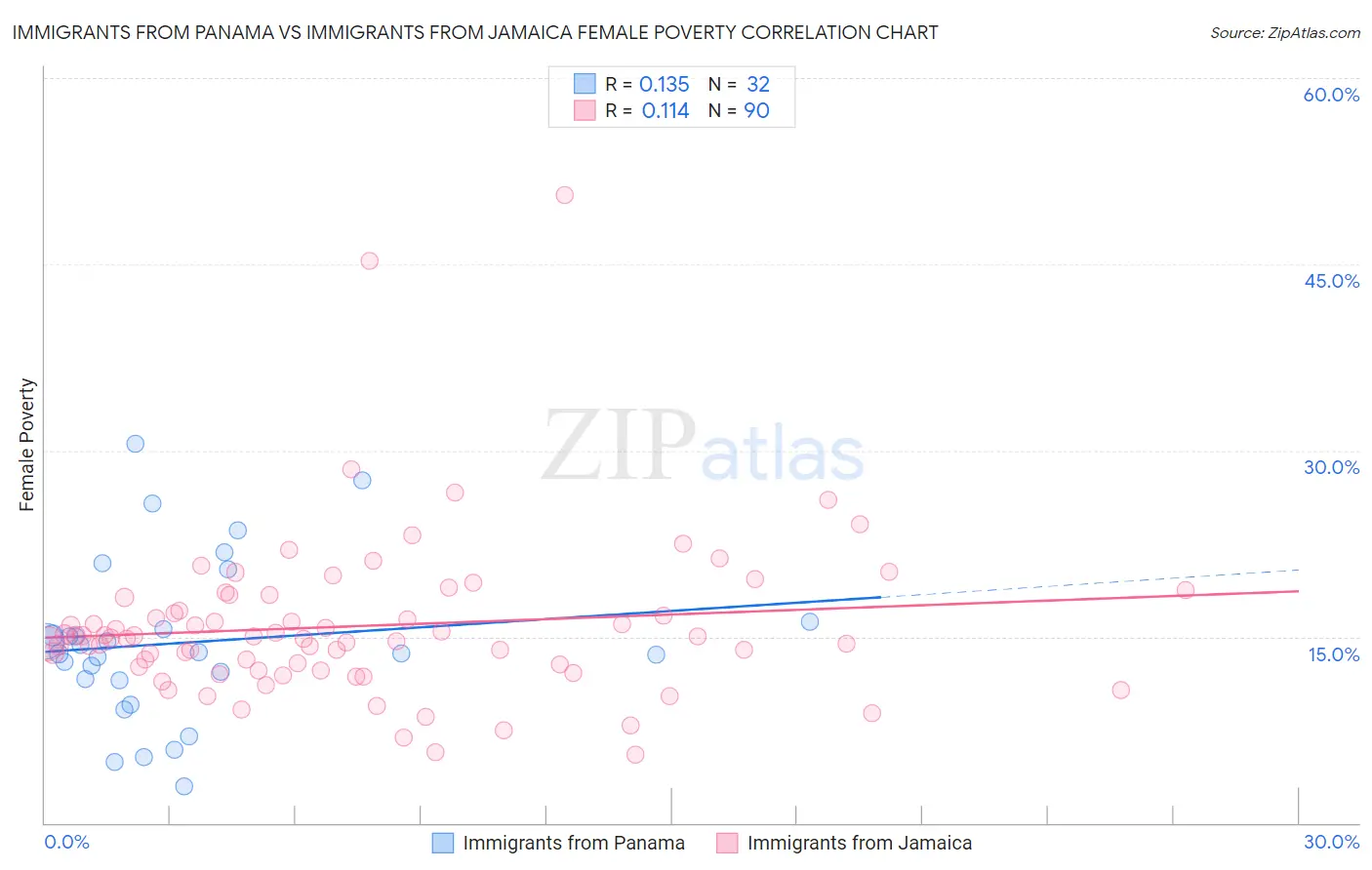 Immigrants from Panama vs Immigrants from Jamaica Female Poverty