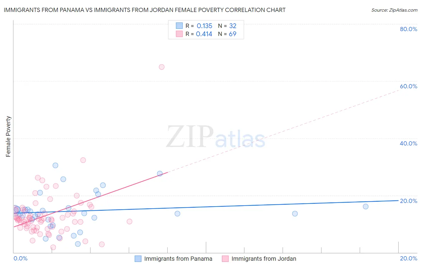 Immigrants from Panama vs Immigrants from Jordan Female Poverty