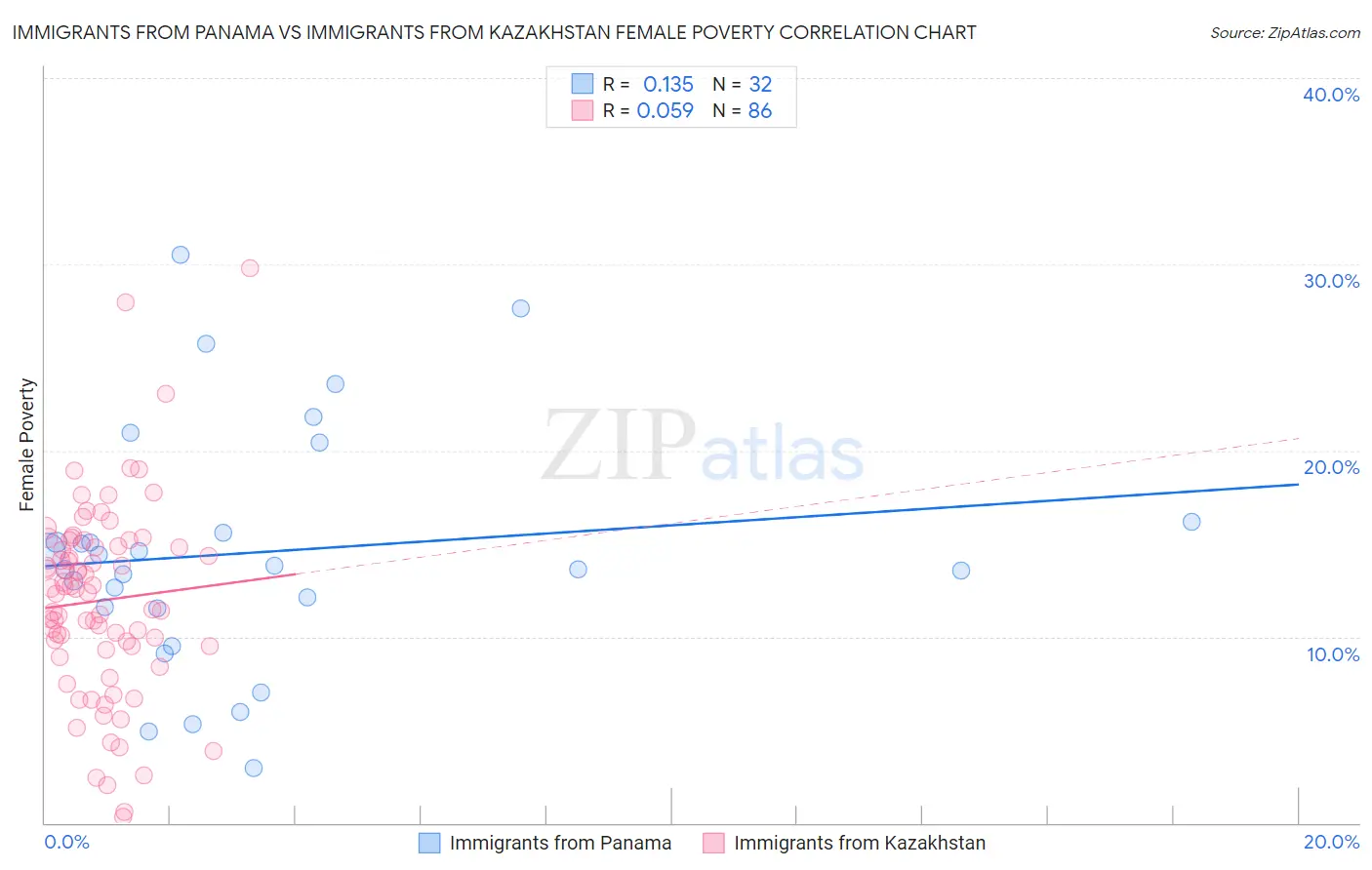 Immigrants from Panama vs Immigrants from Kazakhstan Female Poverty