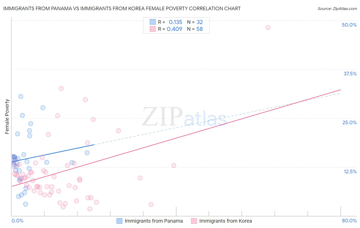 Immigrants from Panama vs Immigrants from Korea Female Poverty