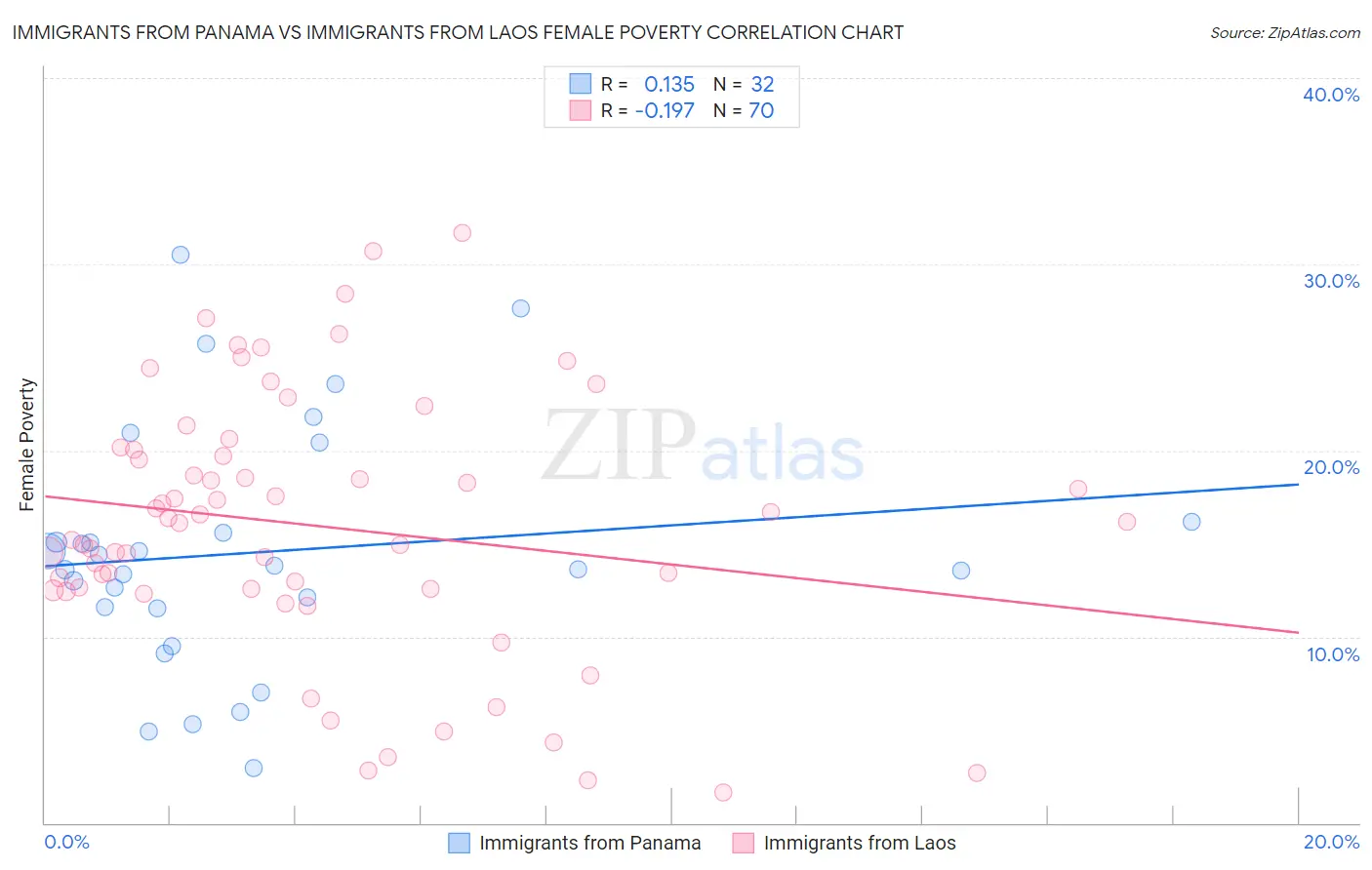 Immigrants from Panama vs Immigrants from Laos Female Poverty