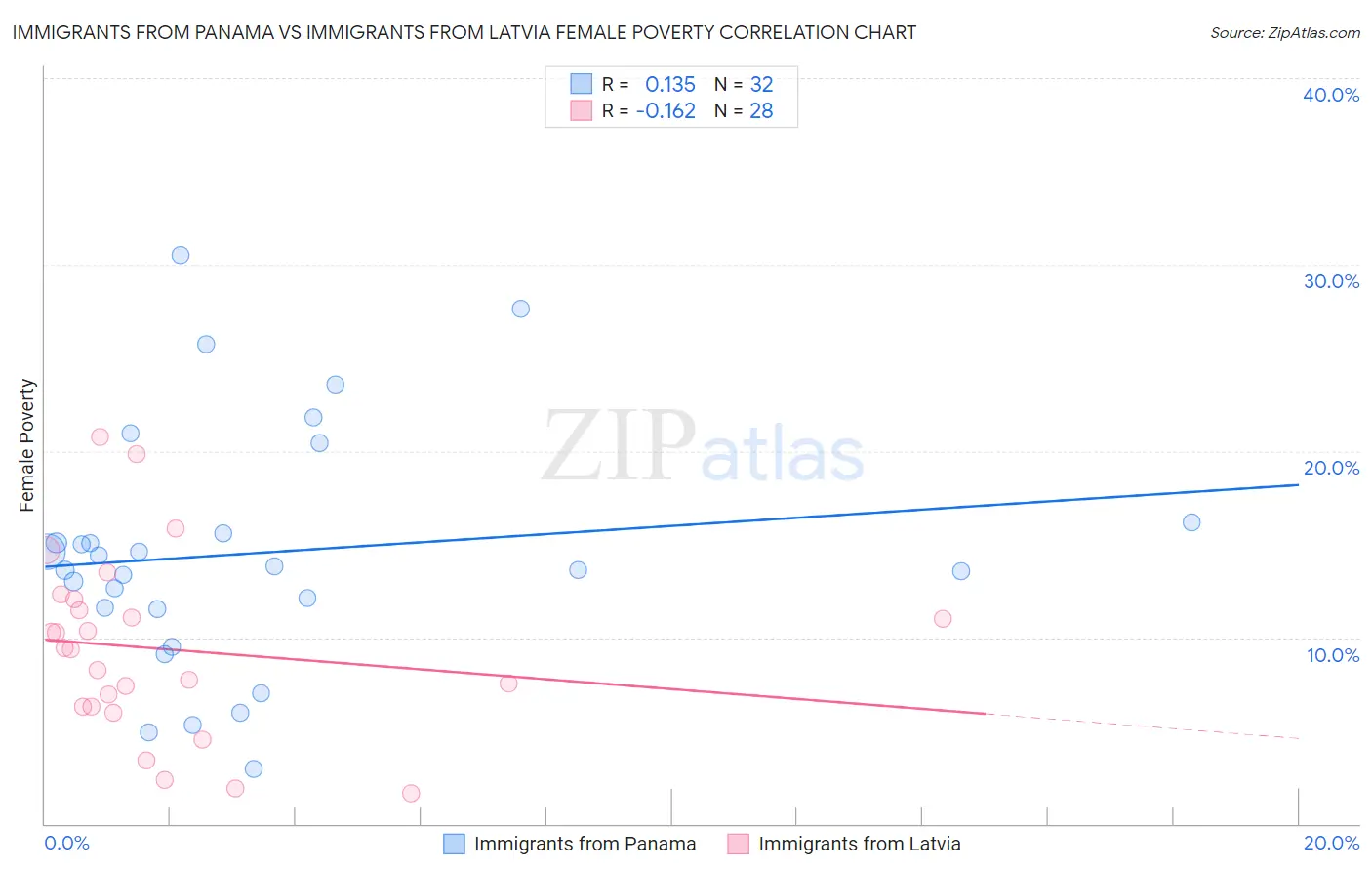 Immigrants from Panama vs Immigrants from Latvia Female Poverty